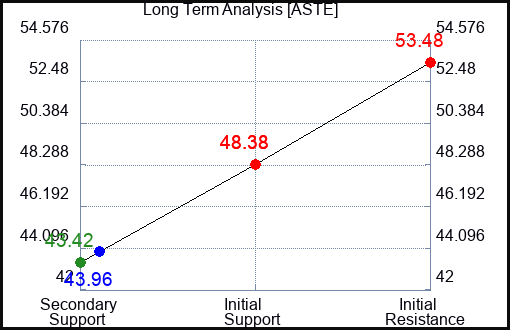 ASTE Long Term Analysis for October 14 2023