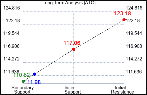 ATO Long Term Analysis for October 14 2023