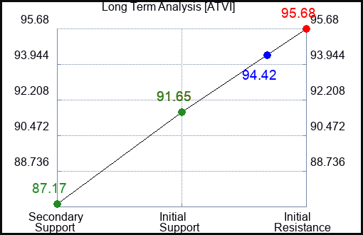 ATVI Long Term Analysis for October 14 2023