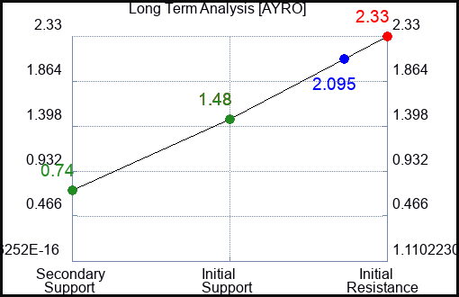AYRO Long Term Analysis for October 14 2023