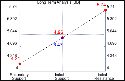 BB Long Term Analysis for October 14 2023