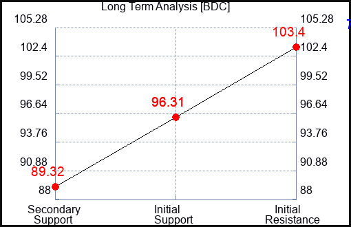 BDC Long Term Analysis for October 14 2023