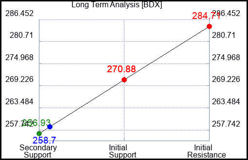 BDX Long Term Analysis for October 14 2023