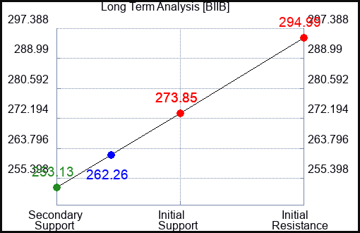 BIIB Long Term Analysis for October 14 2023