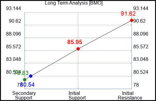 BMO Long Term Analysis for October 14 2023