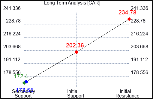 CAR Long Term Analysis for October 14 2023