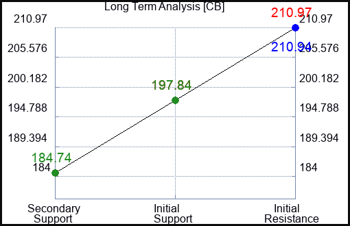 CB Long Term Analysis for October 14 2023