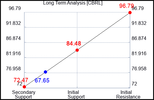 CBRL Long Term Analysis for October 14 2023