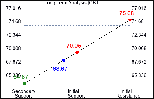 CBT Long Term Analysis for October 14 2023