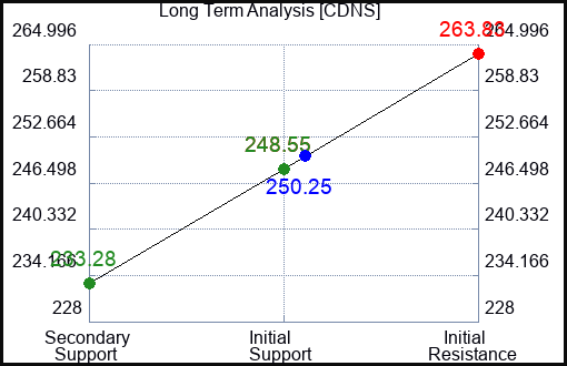CDNS Long Term Analysis for October 14 2023