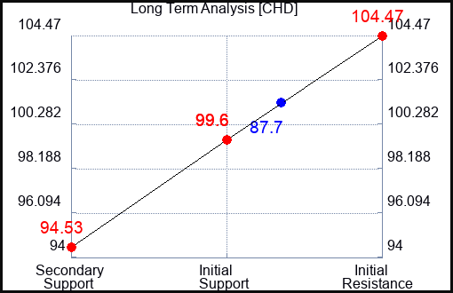 CHD Long Term Analysis for October 14 2023