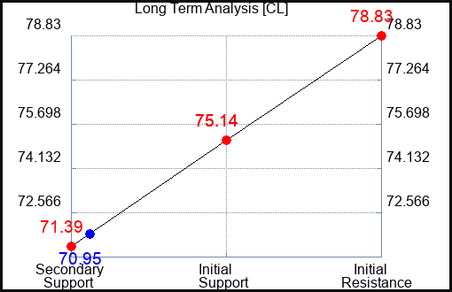 CL Long Term Analysis for October 14 2023