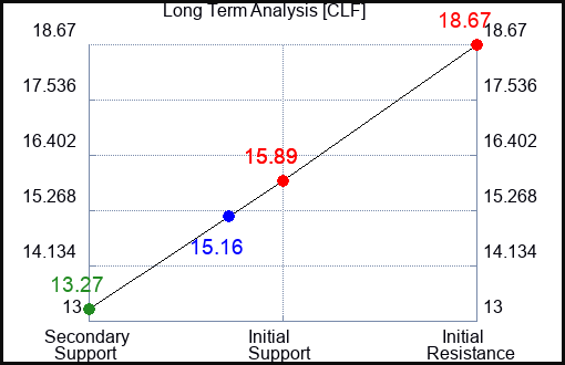 CLF Long Term Analysis for October 15 2023