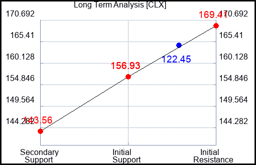 CLX Long Term Analysis for October 15 2023
