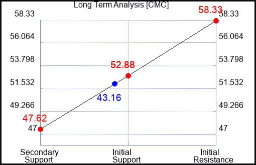 CMC Long Term Analysis for October 15 2023