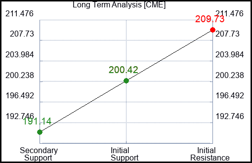 CME Long Term Analysis for October 15 2023