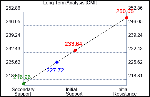 CMI Long Term Analysis for October 15 2023