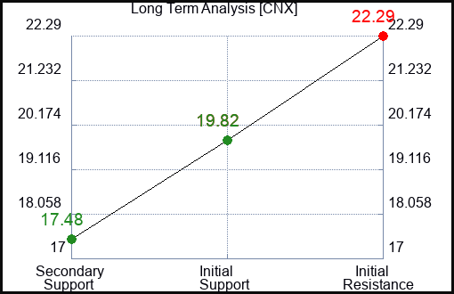 CNX Long Term Analysis for October 15 2023