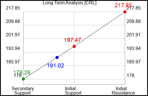 CRL Long Term Analysis for October 15 2023