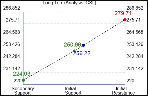 CSL Long Term Analysis for October 15 2023