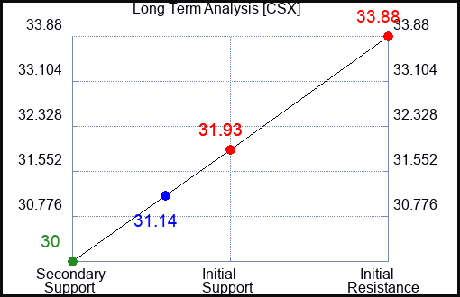CSX Long Term Analysis for October 15 2023