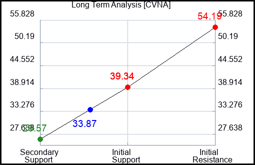CVNA Long Term Analysis for October 15 2023