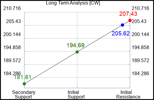 CW Long Term Analysis for October 15 2023