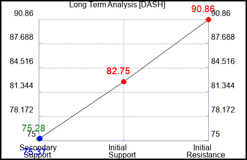 DASH Long Term Analysis for October 15 2023