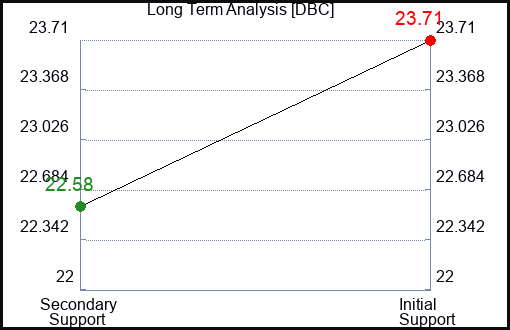 DBC Long Term Analysis for October 15 2023