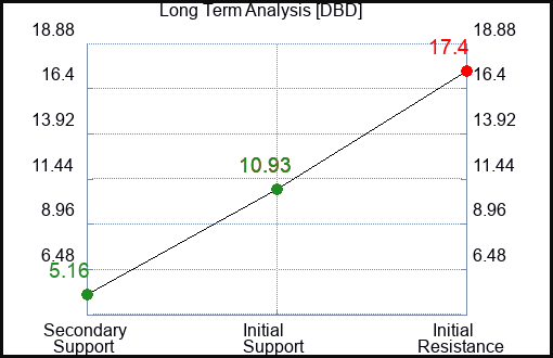 DBD Long Term Analysis for October 15 2023