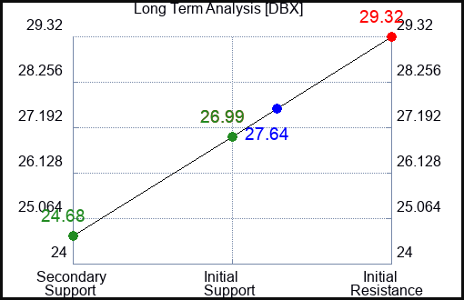 DBX Long Term Analysis for October 15 2023