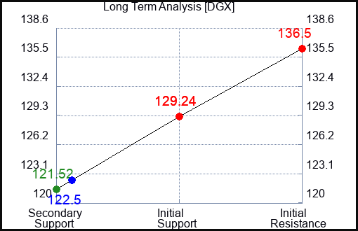 DGX Long Term Analysis for October 15 2023