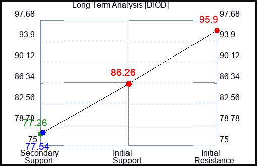 DIOD Long Term Analysis for October 15 2023