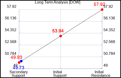 DOW Long Term Analysis for October 15 2023