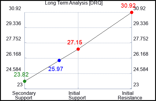 DRQ Long Term Analysis for October 15 2023