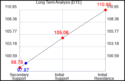 DTE Long Term Analysis for October 15 2023