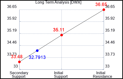 DWX Long Term Analysis for October 15 2023