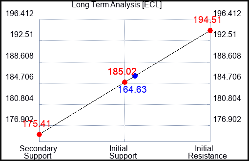 ECL Long Term Analysis for October 15 2023