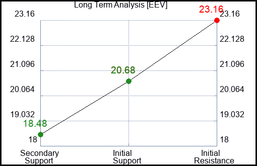 EEV Long Term Analysis for October 15 2023