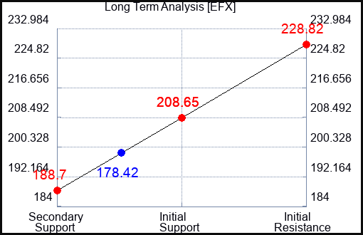 EFX Long Term Analysis for October 15 2023