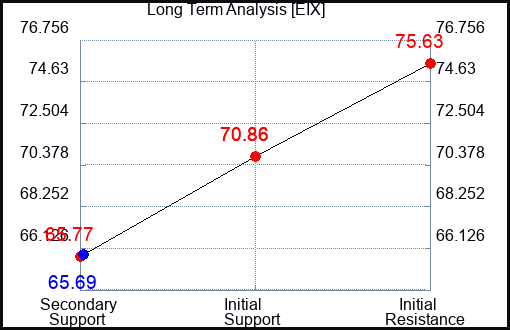 EIX Long Term Analysis for October 15 2023