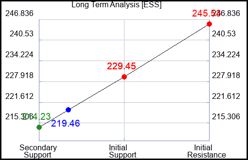 ESS Long Term Analysis for October 16 2023