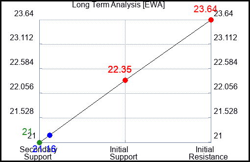 EWA Long Term Analysis for October 16 2023
