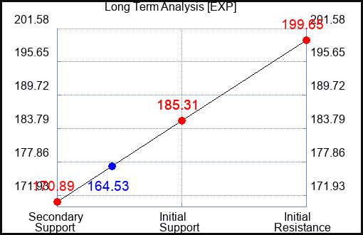 EXP Long Term Analysis for October 16 2023