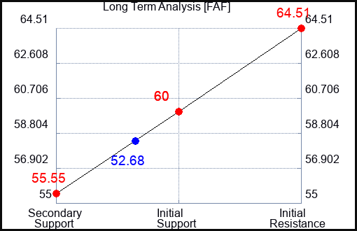 FAF Long Term Analysis for October 16 2023