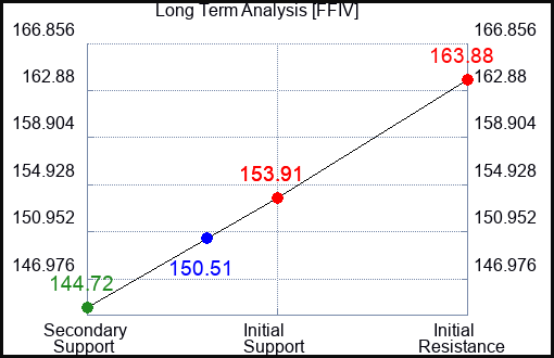 FFIV Long Term Analysis for October 16 2023