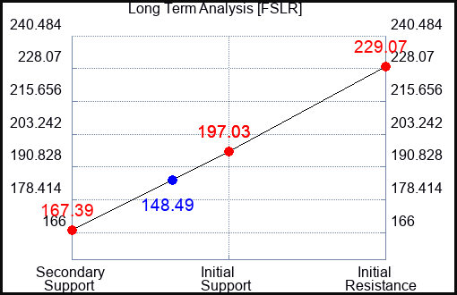 FSLR Long Term Analysis for October 16 2023