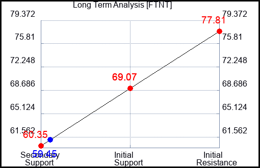 FTNT Long Term Analysis for October 16 2023