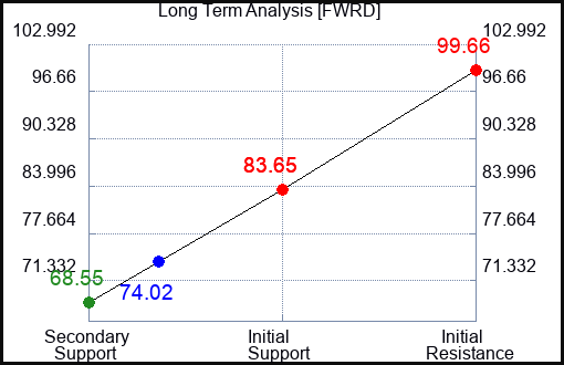 FWRD Long Term Analysis for October 16 2023