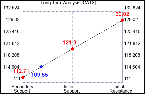 GATX Long Term Analysis for October 16 2023